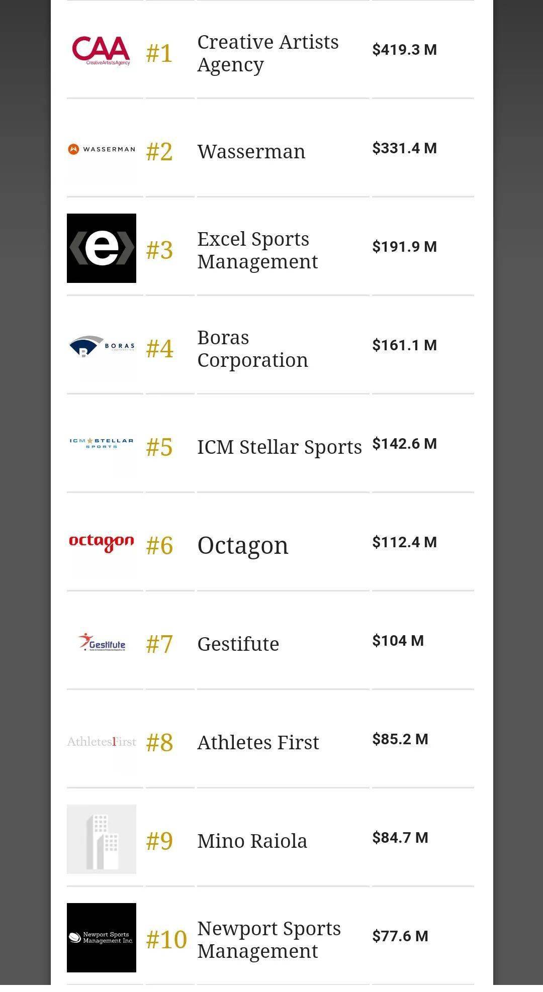 “火狐电竞官网”
《福布斯》全球最有价值体育经纪公司排行：体育行业一直存在的“大厂”认证(图1)